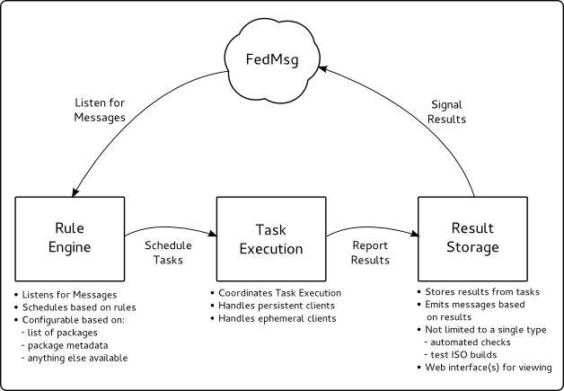 High level overview of taskbot