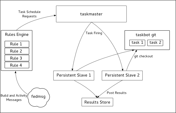 High level overview of taskbot's execution process