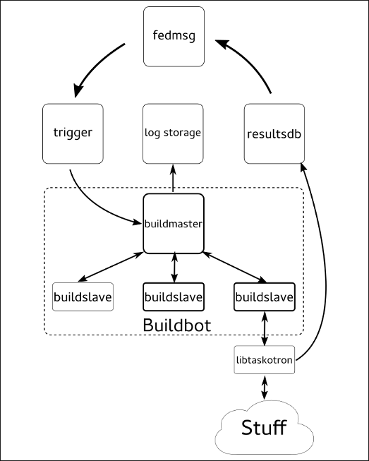 Taskotron Detailed Execution Flow